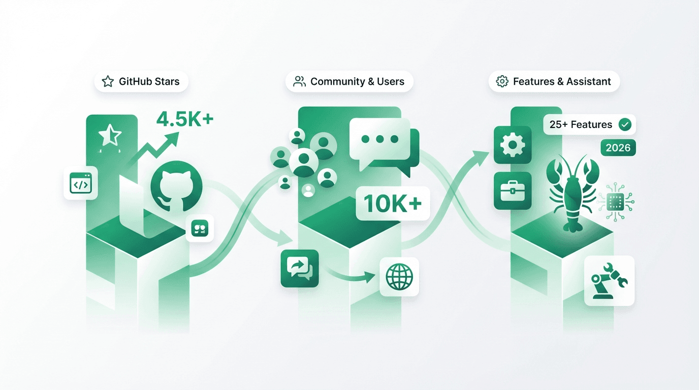 OpenClaw Statistiken 2026: Stars, Nutzer, Features